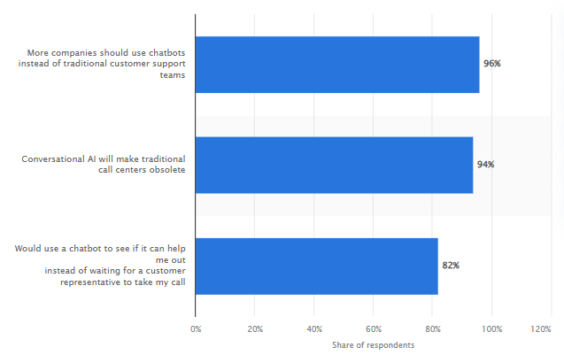 The need for a proper AI agent tutorial lies in the popularity of AI assistants.